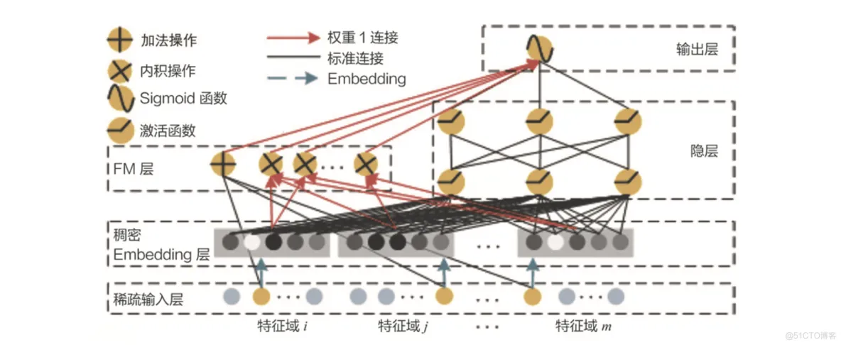 【推荐算法实战】DeepFM模型（tensorflow版）_推荐算法_17